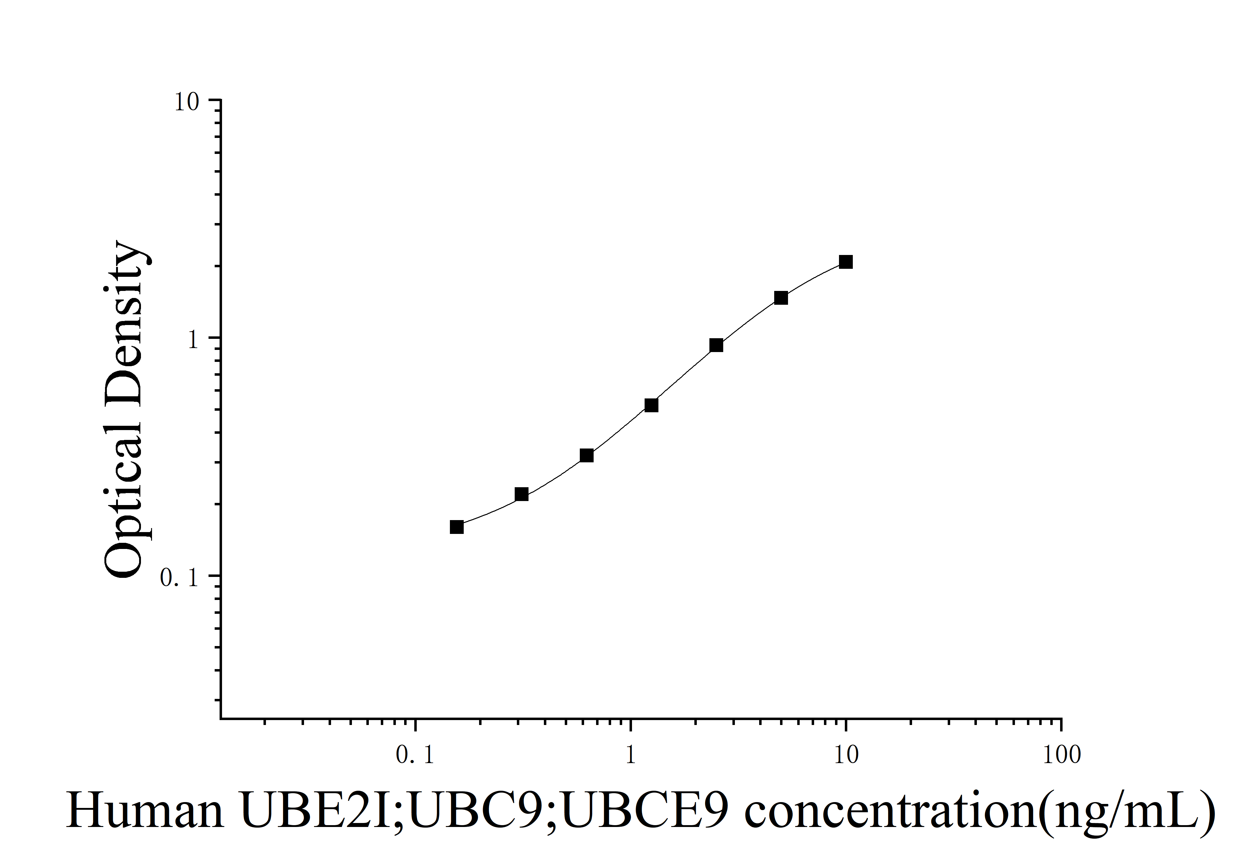 Human SUMO-conjugating Enzyme UBC9 (UBE2I;UBC9;UBCE9) ELISA Kit Human SUMO-conjugating Enzyme UBC9 (UBE2I;UBC9;UBCE9) ELISA Kit